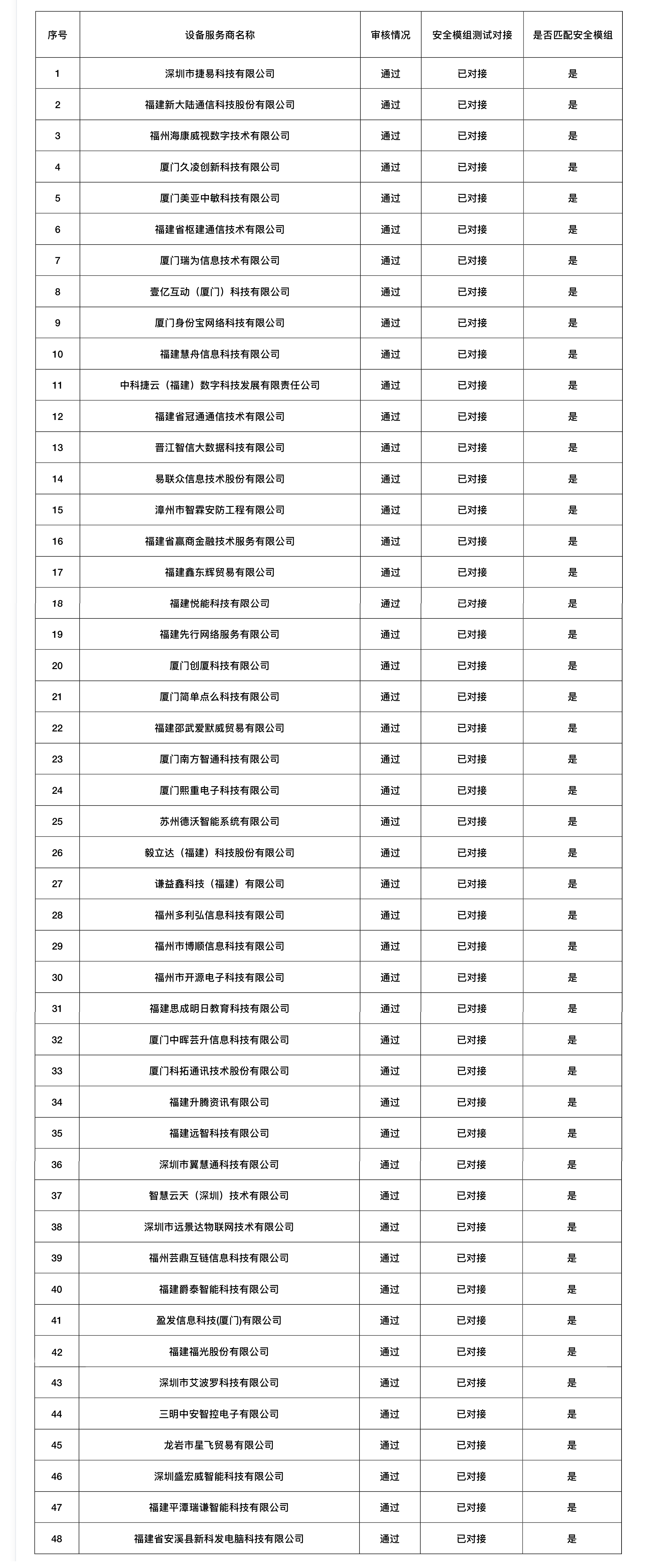 捷易物聯(lián)數(shù)字哨兵已通過(guò)福建省數(shù)智哨兵終端服務(wù)商名錄，場(chǎng)景使用方資格審核、安全模組對(duì)接且已匹配